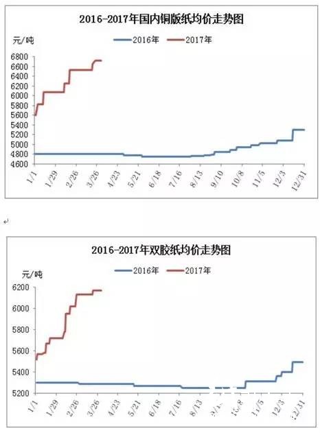 2017年銅版紙和雙膠紙均價走勢，紙業(yè)新聞，紙業(yè)行情