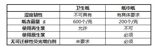 解讀面巾紙與衛(wèi)生紙