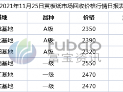 原紙價格觸底，巨頭喊漲