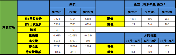 關(guān)聯(lián)品種紙漿所屬公司：申銀萬(wàn)國(guó)