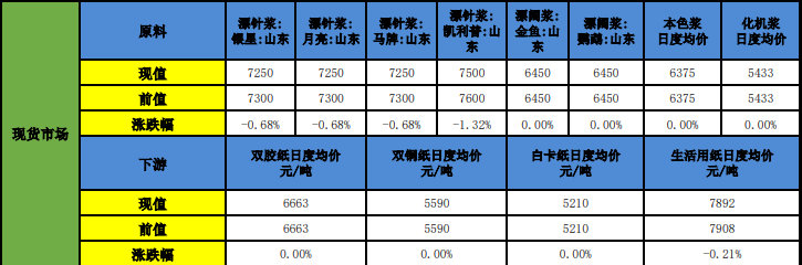 關(guān)聯(lián)品種紙漿所屬公司：申銀萬(wàn)國(guó)