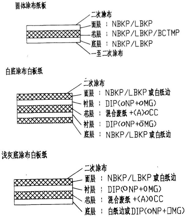 涂布白板紙