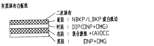 涂布白板紙生產(chǎn)工藝