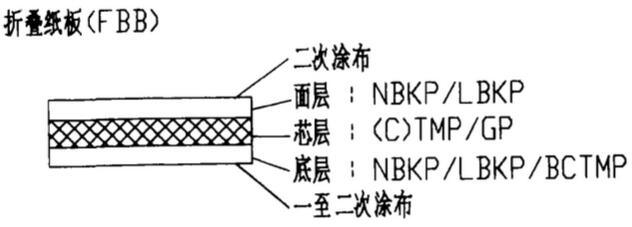 涂布白板紙生產(chǎn)