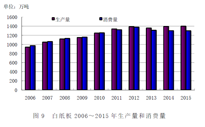 2006-2015年度白板紙生產(chǎn)量及消費量